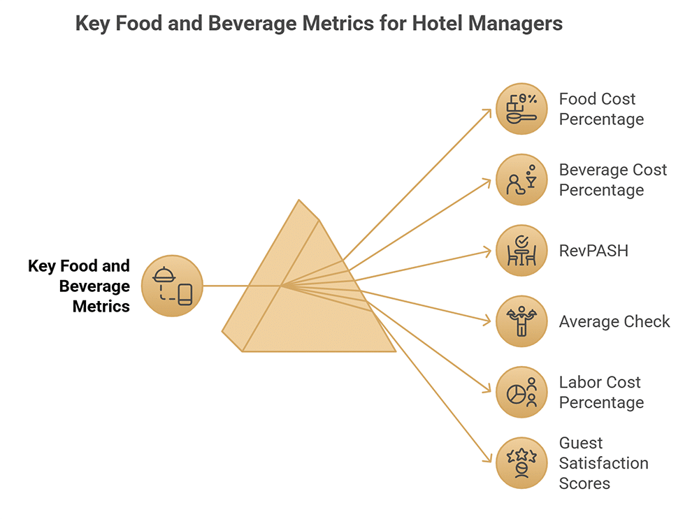 Alimentos y bebidas: 8 estrategias para operaciones rentables de alimentos y bebidas en hoteles