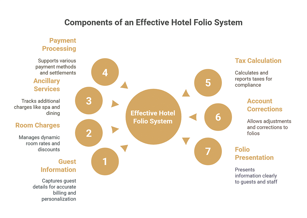 Wesentliche Komponenten eines effektiven Hotel-Folio-Systems